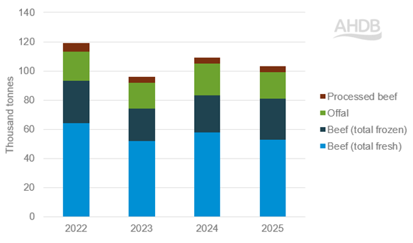 UK beef exports by cut